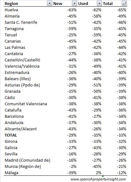 Spanish property sales by selected region May 08 vs May 09