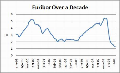 chart-euribor-10yrs-sept09