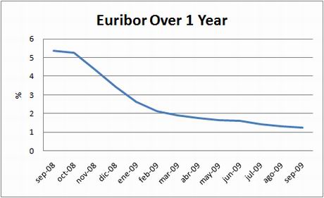 chart-euribor-1y-sept09