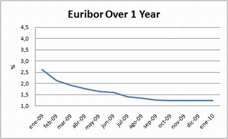 chart-euribor-1y-jan10