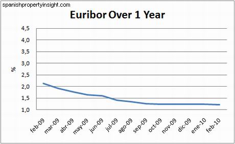 chart-euribor-1y-feb10