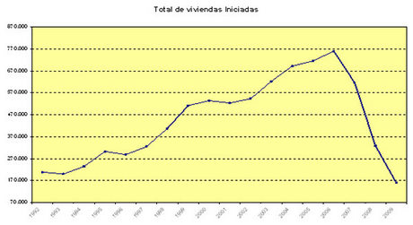 Spanish housing starts (source Ministerio de Vivienda)