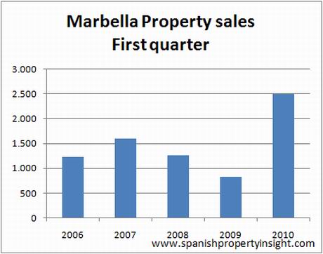 marbella-sales-q1-2010