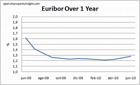 euribor-1yr-june10