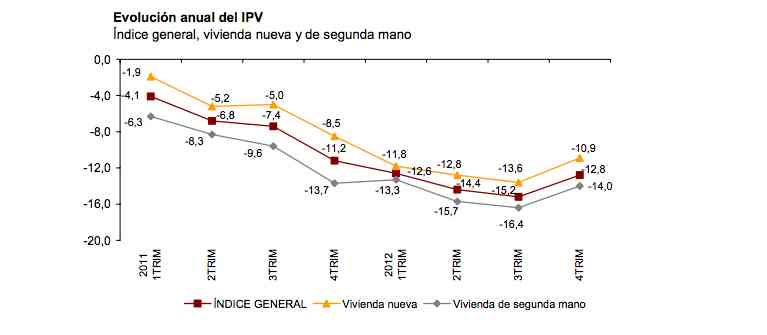 Official Spanish House Price Index from the INE