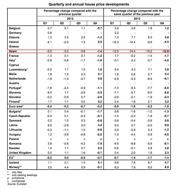 Eurostat house price index table 2012