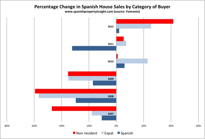 Percentage Change in Spanish House Sales by Category of Buyer