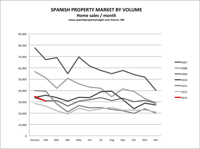 Spanish property market sales volume