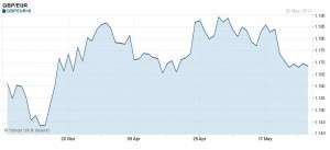 forex pound euro