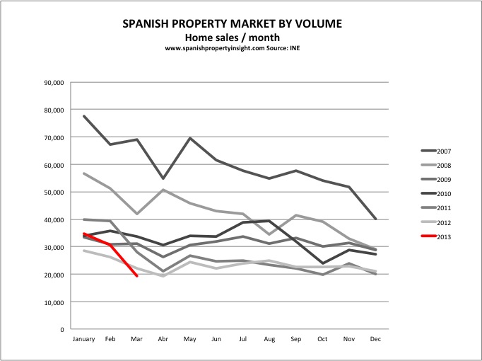 Spanish home sale march 2013