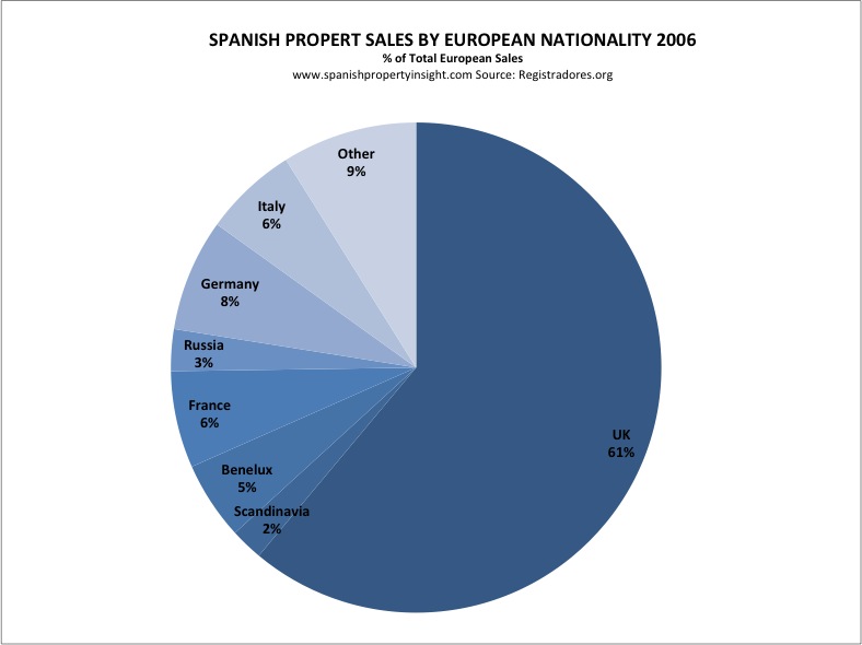 Foreign demand for holiday homes in Spain 2006