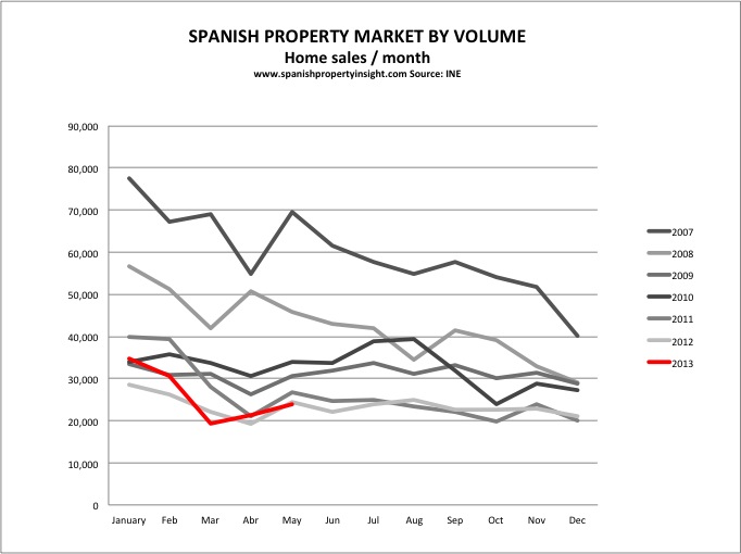 spanish property transactions