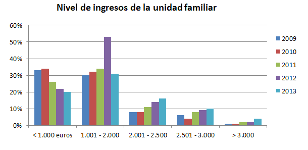 afes-nivel-ingresos-familias-impago-hipoteca