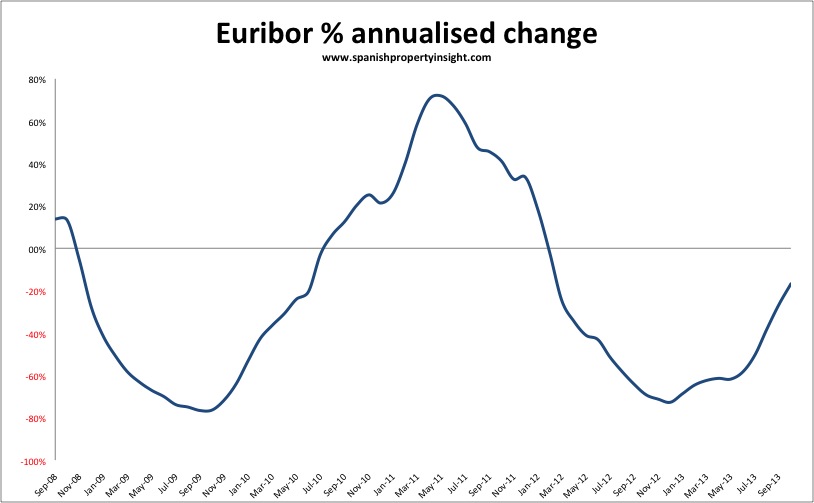 Spanish mortgage Euribor rates