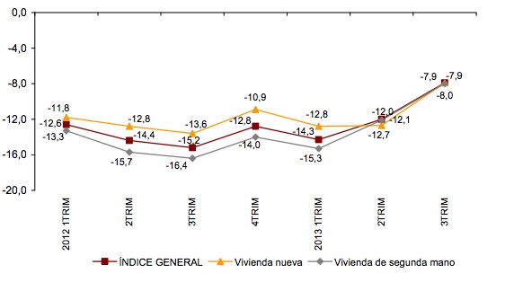 Spanish property house price index INE