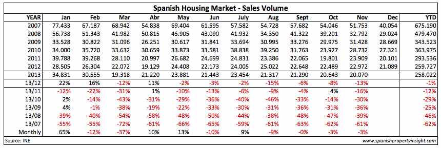 monthly spanish property sales 2013