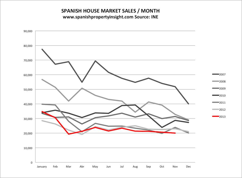 spanish property sales november 2013