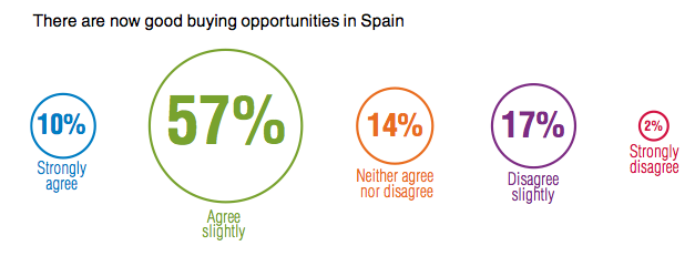 PWC / ULI survey of European real estate industry is spain a good investment in 2014