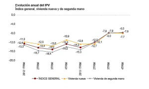 Spain's official house price index 2014
