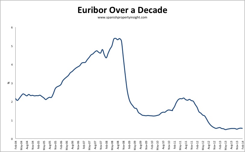 Euribor over a decade to february 2014