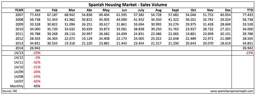 spanish home sales over five  years