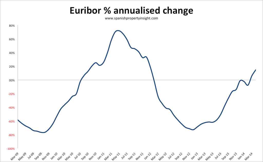 euribor mortgage rates spanish property