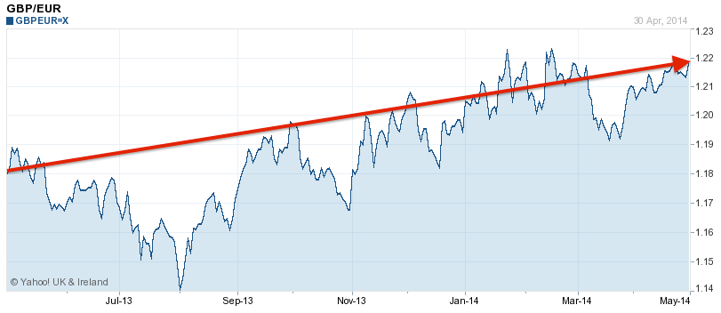 forex foreign currency exchange pound euro for spanish property