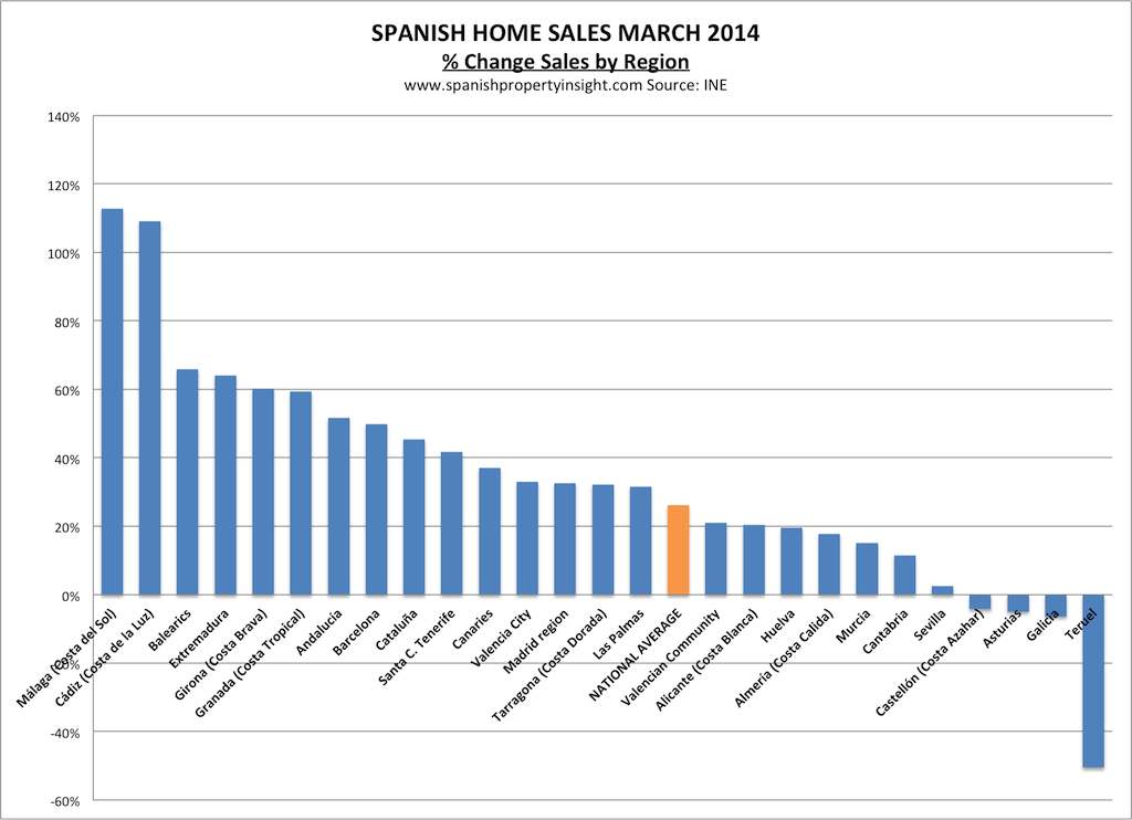 spanish property sales by region march 2014