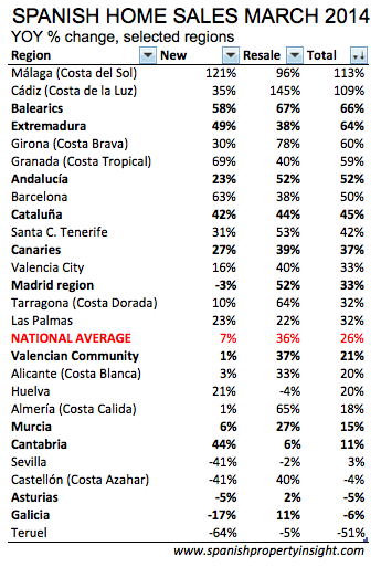 spanish property sales by region march 2014