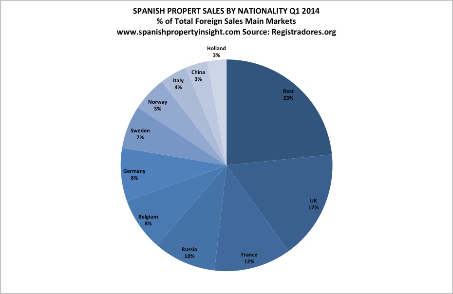 Spanish property foreign buyers market share q1 2014