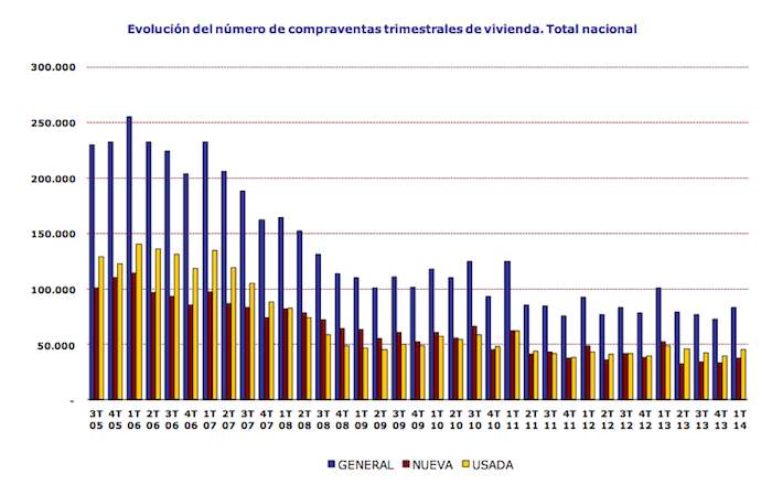 Spanish  home sales by quarter, 