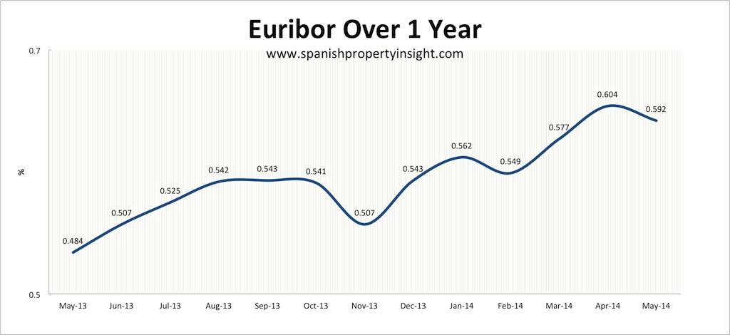 euribor-1-year-may-2014