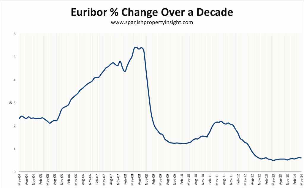 euribor-decade-change-may-2014