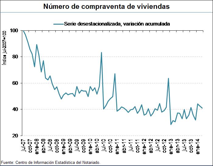 Index of Spanish home sales from the notaries.