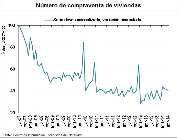 Spanish home sales index from the General Council of Notaries