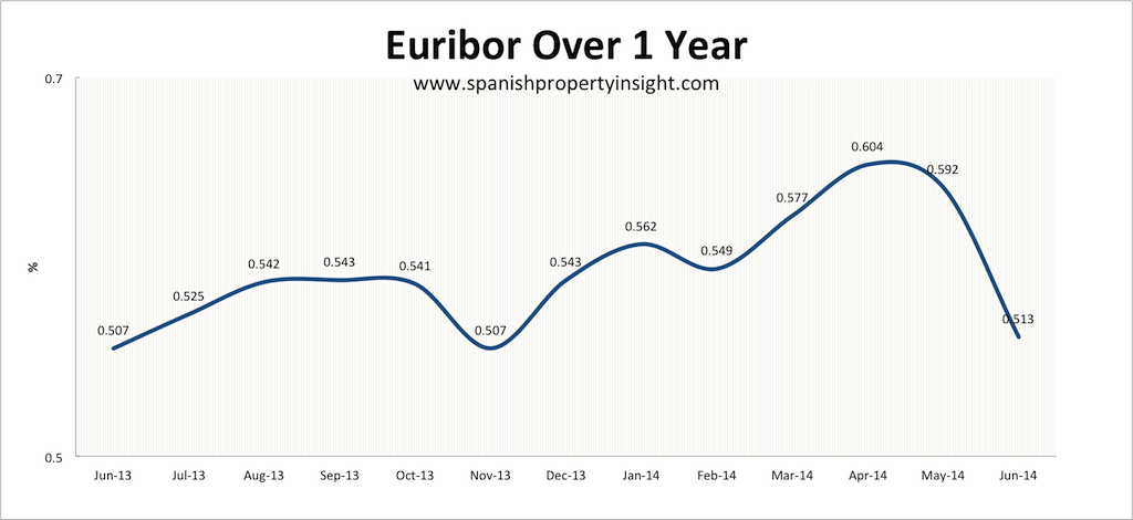 euribor spanish property mortgage june 2014