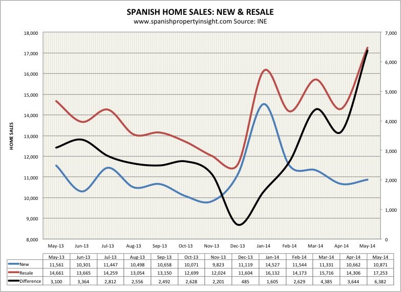 spanish property market sales may 2014