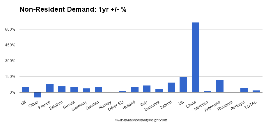 Golden visa demand for Spanish property