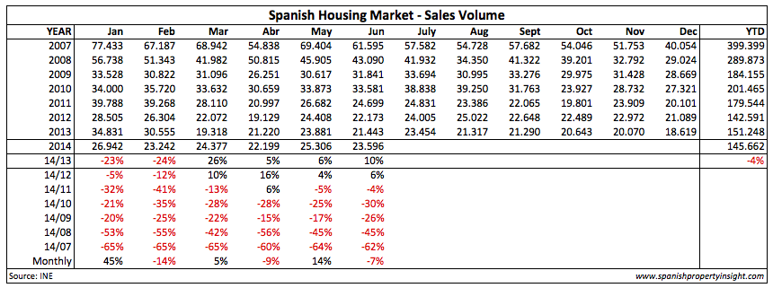 spanish property sales june 2014