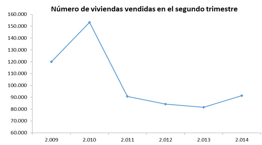 Spanish home sales in Q2. Source: Housing Dept. (Fomento)