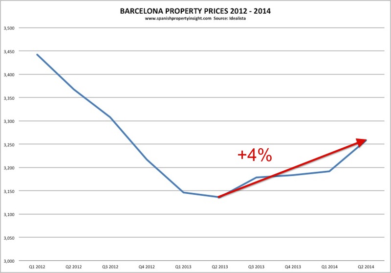 idealista-barcelona-property-prices-2012-2014
