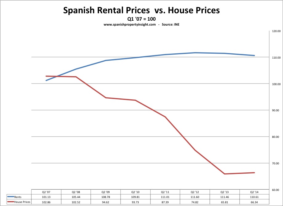 spanish property rental yields