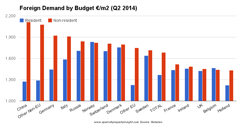 spanish property foreign buyer budgets