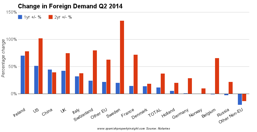 spanish property market foreign demand