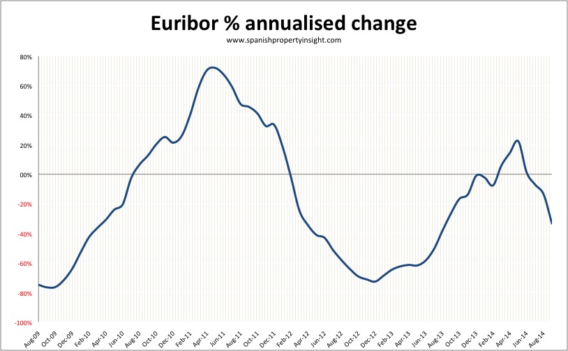 spanish mortgage euribor september 2014