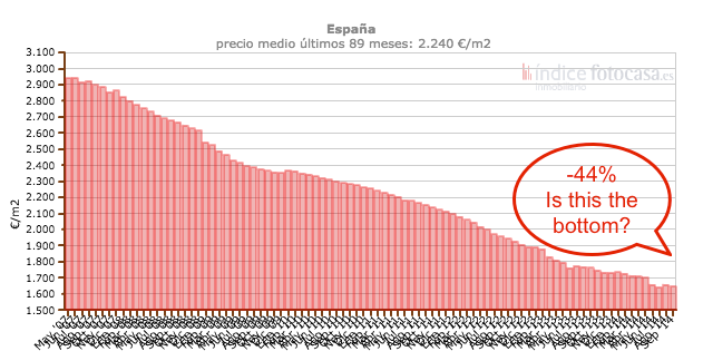 Fotocasa Spanish house prices peak-to-present.