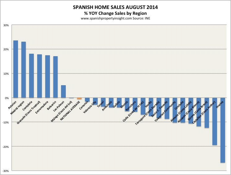 spanish homes sales by region august 2014