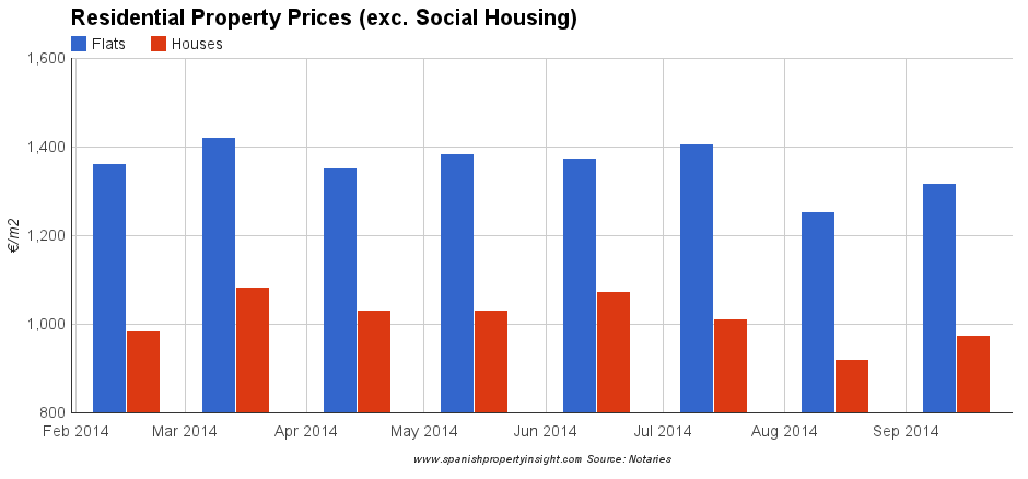 Spanish house prices september 2014