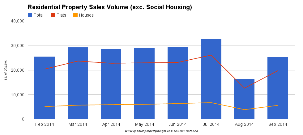 spanish property sales september 2014