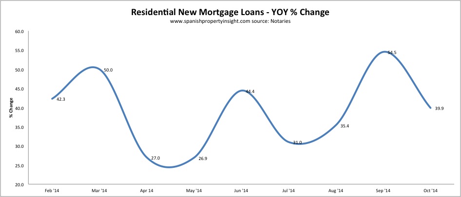 notaries spanish mortgage sales figures oct 2014